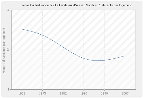 La Lande-sur-Drôme : Nombre d'habitants par logement